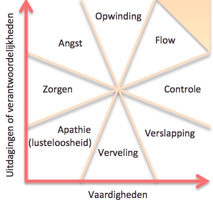 Flow: Balans tussen verantwoordelijkheid en vaardigheden